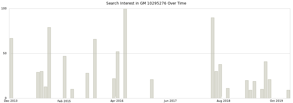 Search interest in GM 10295276 part aggregated by months over time.