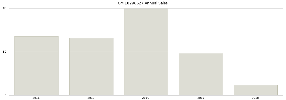 GM 10296627 part annual sales from 2014 to 2020.