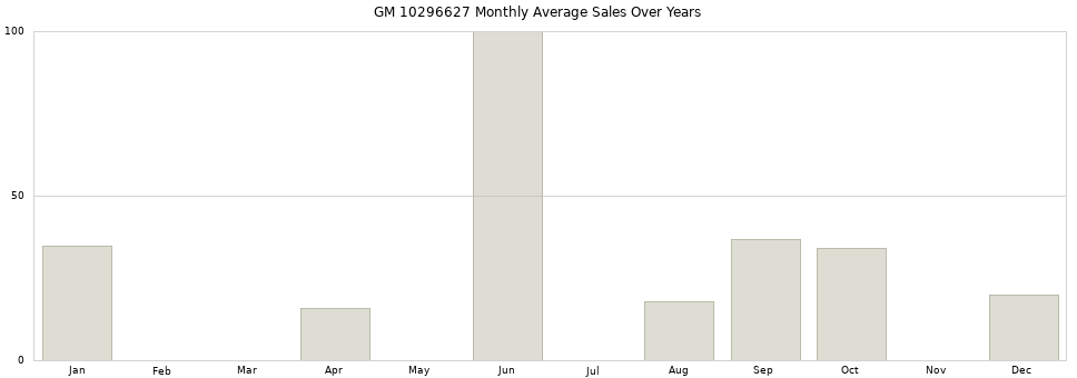 GM 10296627 monthly average sales over years from 2014 to 2020.