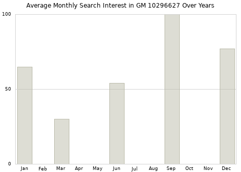 Monthly average search interest in GM 10296627 part over years from 2013 to 2020.