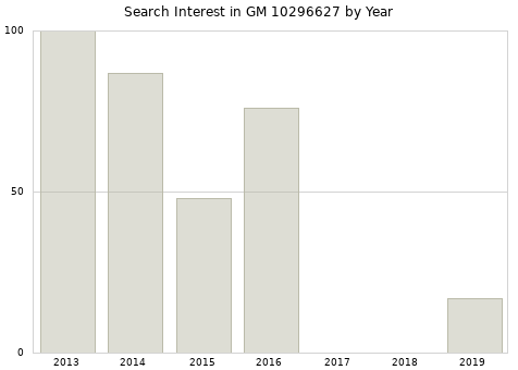 Annual search interest in GM 10296627 part.