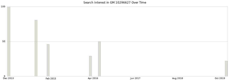 Search interest in GM 10296627 part aggregated by months over time.