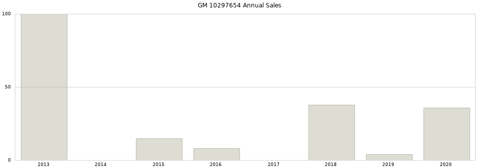 GM 10297654 part annual sales from 2014 to 2020.