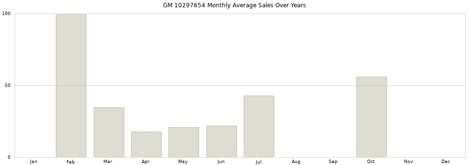 GM 10297654 monthly average sales over years from 2014 to 2020.