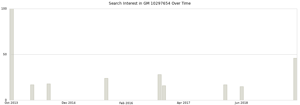 Search interest in GM 10297654 part aggregated by months over time.