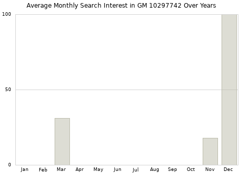Monthly average search interest in GM 10297742 part over years from 2013 to 2020.