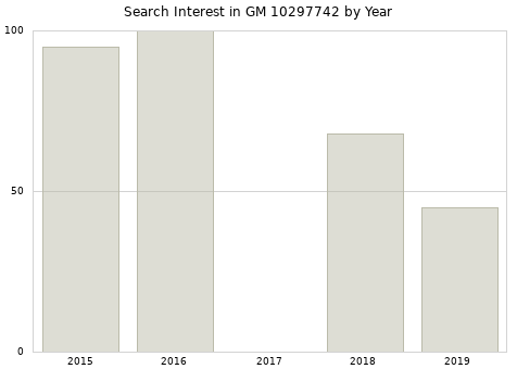 Annual search interest in GM 10297742 part.