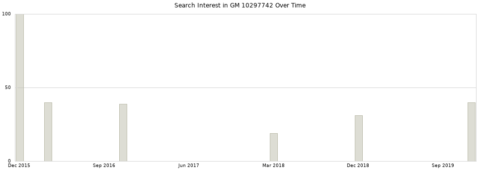 Search interest in GM 10297742 part aggregated by months over time.