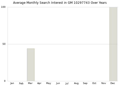 Monthly average search interest in GM 10297743 part over years from 2013 to 2020.