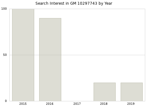 Annual search interest in GM 10297743 part.