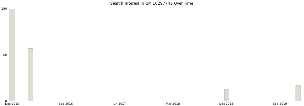Search interest in GM 10297743 part aggregated by months over time.