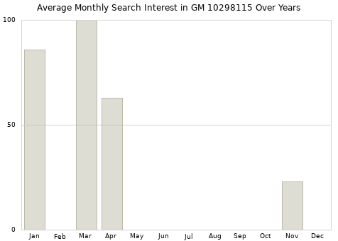 Monthly average search interest in GM 10298115 part over years from 2013 to 2020.
