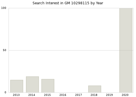 Annual search interest in GM 10298115 part.