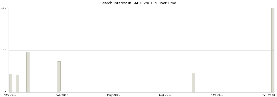 Search interest in GM 10298115 part aggregated by months over time.