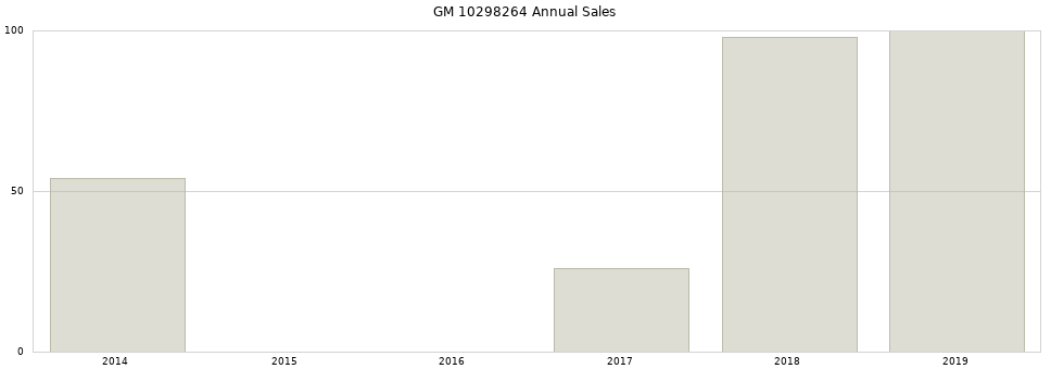 GM 10298264 part annual sales from 2014 to 2020.