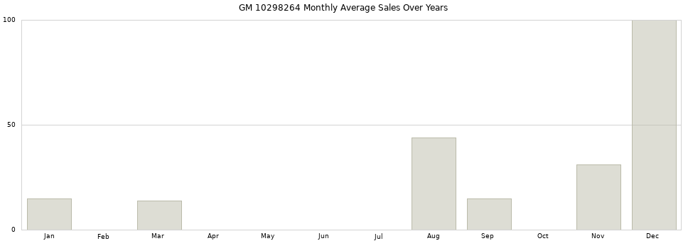 GM 10298264 monthly average sales over years from 2014 to 2020.