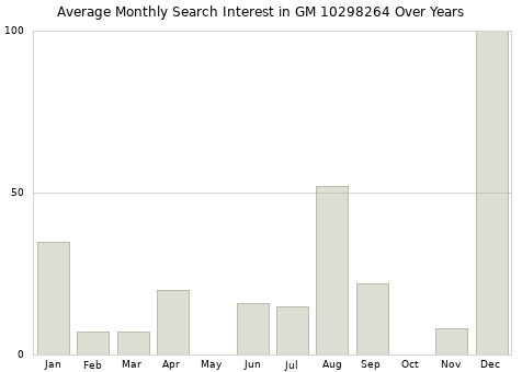 Monthly average search interest in GM 10298264 part over years from 2013 to 2020.