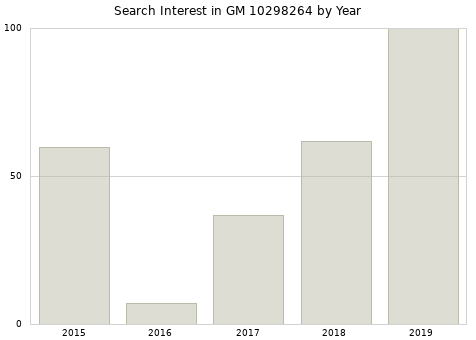 Annual search interest in GM 10298264 part.