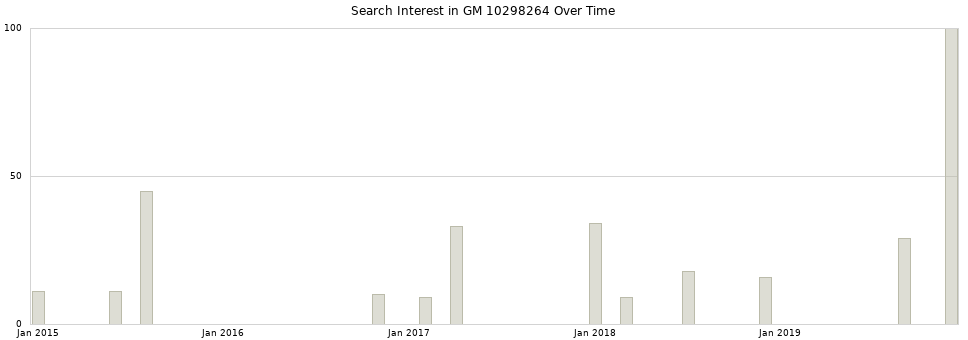 Search interest in GM 10298264 part aggregated by months over time.