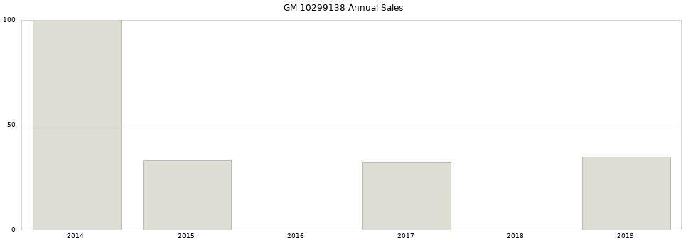 GM 10299138 part annual sales from 2014 to 2020.