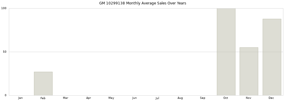GM 10299138 monthly average sales over years from 2014 to 2020.