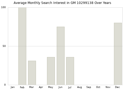 Monthly average search interest in GM 10299138 part over years from 2013 to 2020.