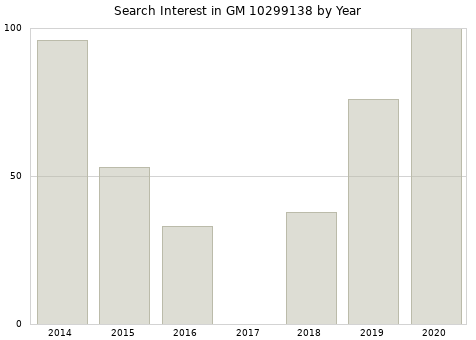 Annual search interest in GM 10299138 part.