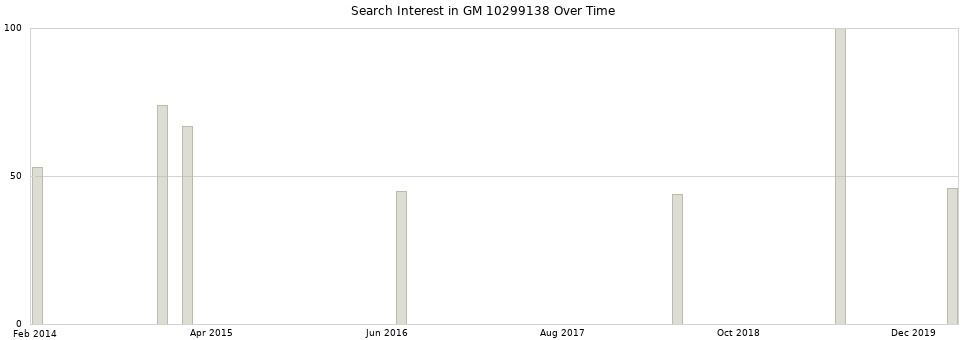 Search interest in GM 10299138 part aggregated by months over time.