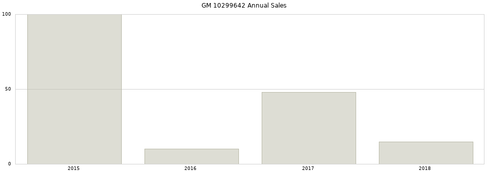 GM 10299642 part annual sales from 2014 to 2020.