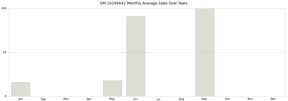 GM 10299642 monthly average sales over years from 2014 to 2020.