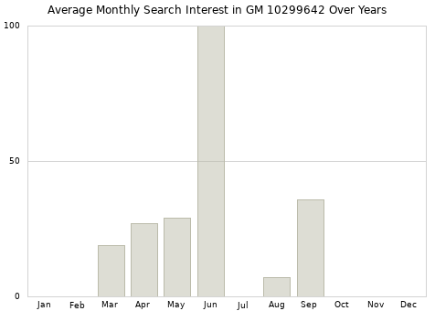 Monthly average search interest in GM 10299642 part over years from 2013 to 2020.