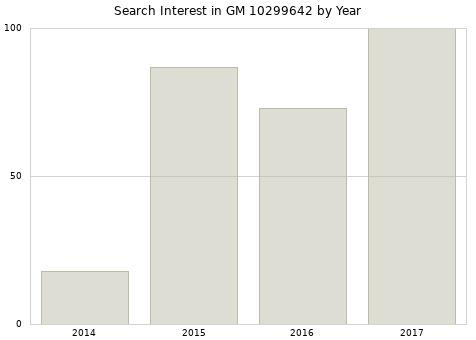 Annual search interest in GM 10299642 part.