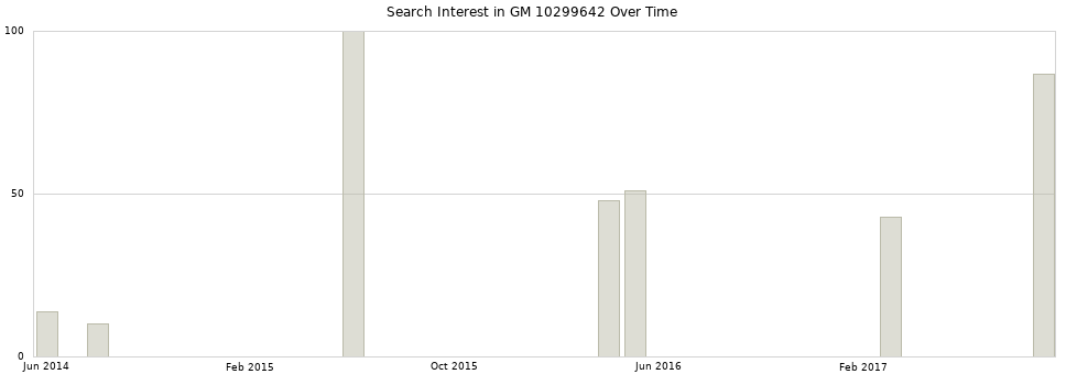 Search interest in GM 10299642 part aggregated by months over time.