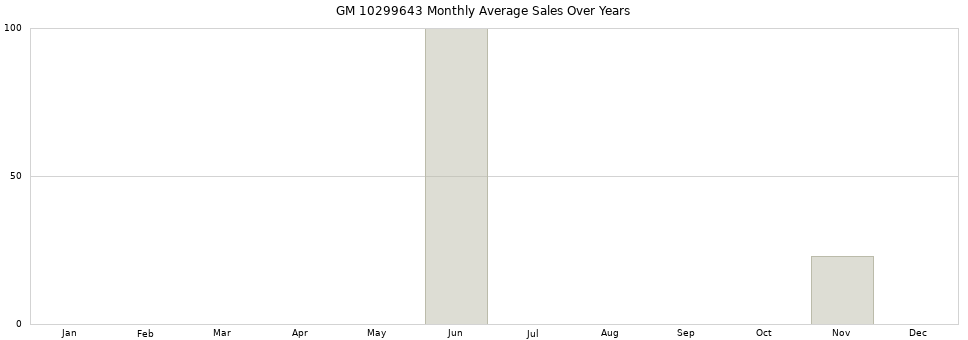 GM 10299643 monthly average sales over years from 2014 to 2020.