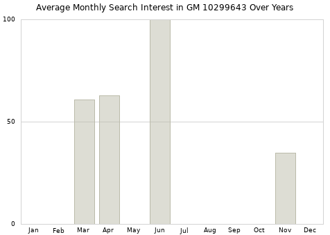 Monthly average search interest in GM 10299643 part over years from 2013 to 2020.