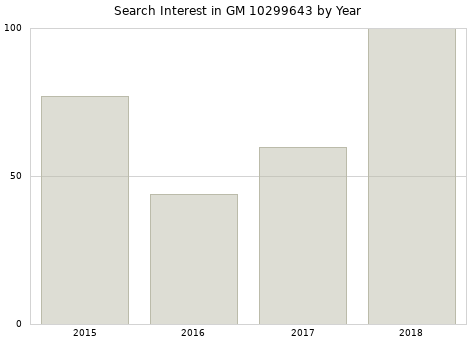 Annual search interest in GM 10299643 part.