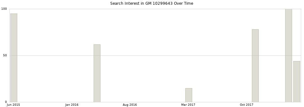 Search interest in GM 10299643 part aggregated by months over time.