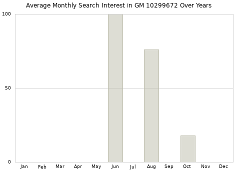Monthly average search interest in GM 10299672 part over years from 2013 to 2020.