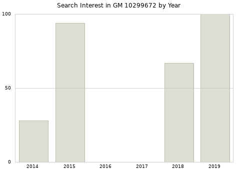 Annual search interest in GM 10299672 part.