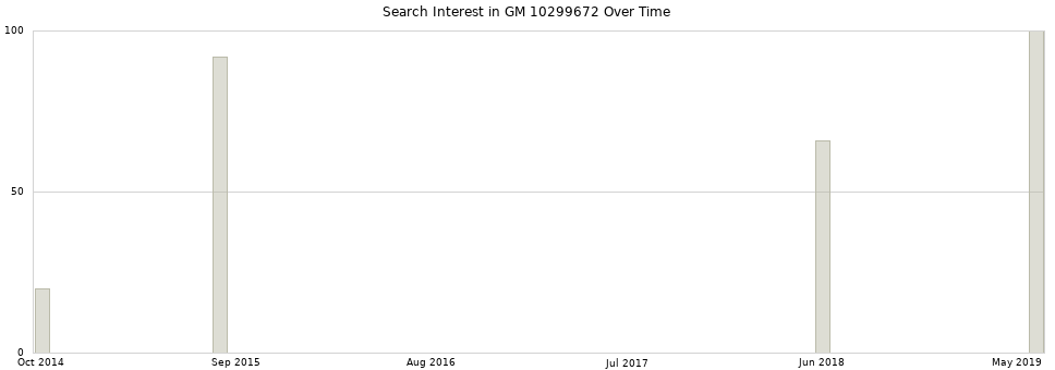 Search interest in GM 10299672 part aggregated by months over time.