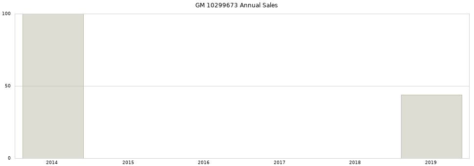 GM 10299673 part annual sales from 2014 to 2020.