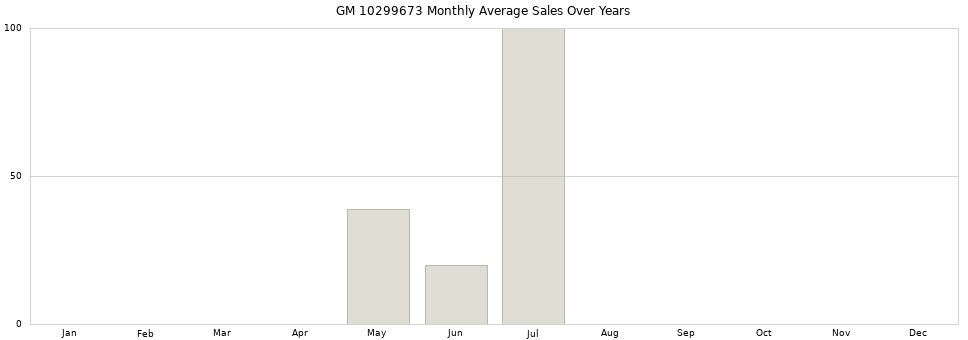 GM 10299673 monthly average sales over years from 2014 to 2020.