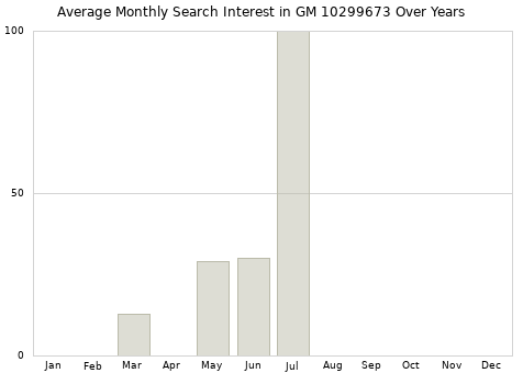 Monthly average search interest in GM 10299673 part over years from 2013 to 2020.