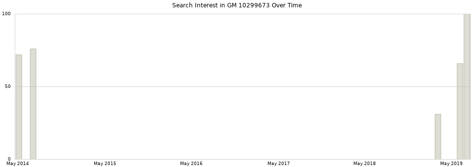 Search interest in GM 10299673 part aggregated by months over time.