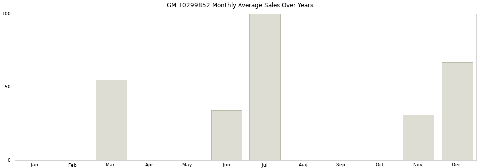 GM 10299852 monthly average sales over years from 2014 to 2020.