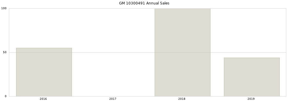 GM 10300491 part annual sales from 2014 to 2020.