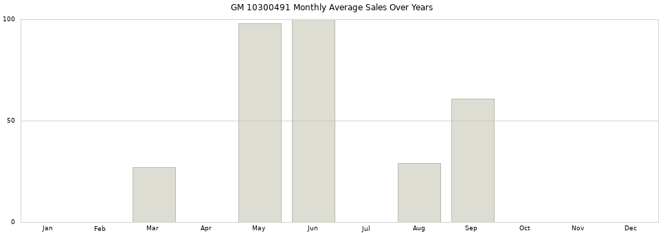 GM 10300491 monthly average sales over years from 2014 to 2020.