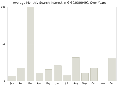 Monthly average search interest in GM 10300491 part over years from 2013 to 2020.
