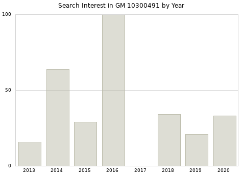 Annual search interest in GM 10300491 part.