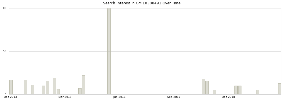 Search interest in GM 10300491 part aggregated by months over time.